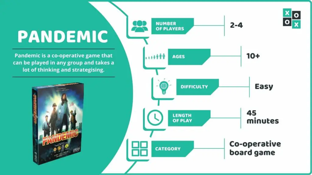 Pandemic Board Game Info image