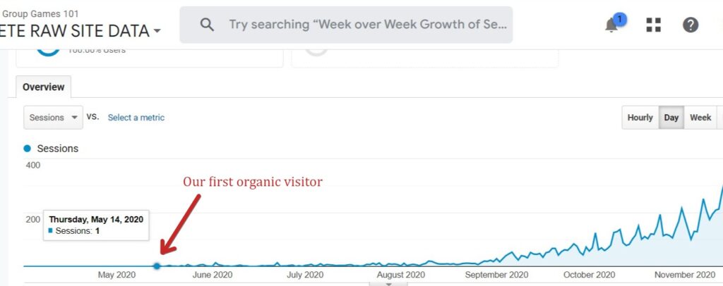 Group Games 101 Analytics visitor data