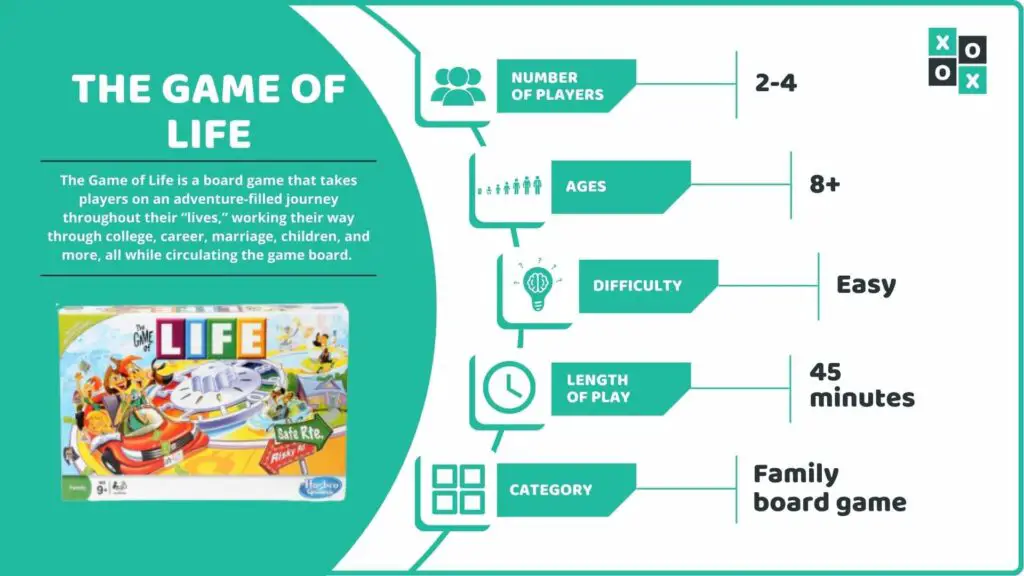 The Game of Life Board Game Info image